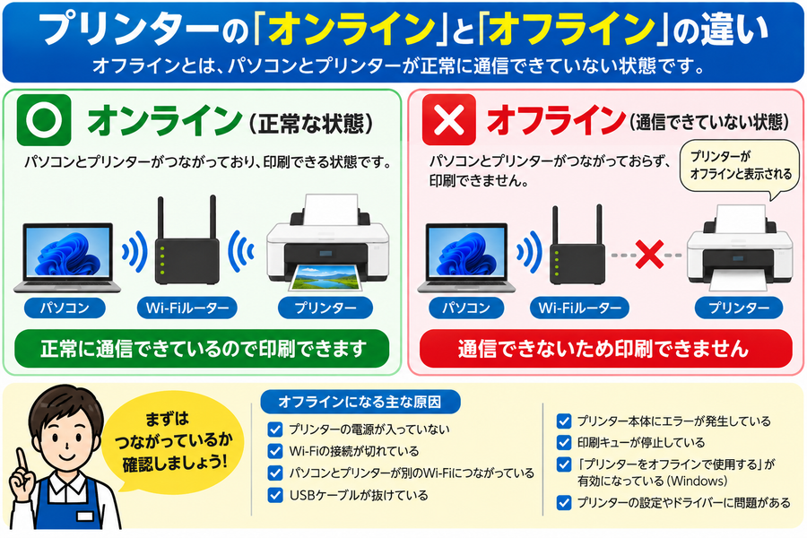 プリンターがオフラインと表示される原因｜オンラインに戻す方法をWindows・Mac別に解説