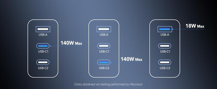 PD充電器 GaN 急速充電器 140W PD3.1 3台同時充電可能 3ポート GaN+ USB C 充電器 ノートパソコン 急速充電器  窒化ガリウム PPS 3ポート USB-C 壁挿し式パワーアダプター MacBook Pro Dell XPS iPhone 16/15 Pro Max iPad Pro  タブレットChromebook対応 PSE認証済み