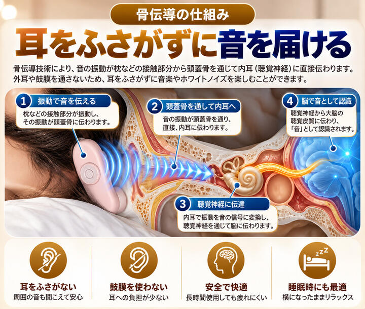 骨伝導 スリープスピーカー Bluetooth 5.3 枕下スピーカー ワイヤレス ホワイトノイズ対応 自動オフタイマー付き 充電式 小型 軽量