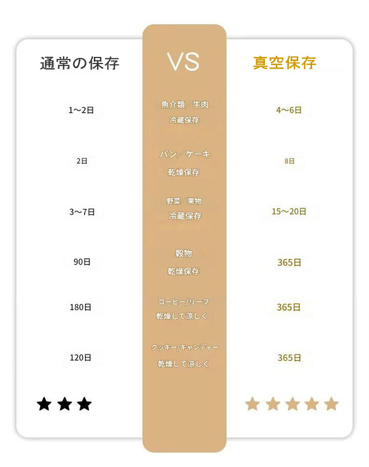 真空パック機 小型 真空パック器 真空パック５袋プレゼント真空シーラー 真空保存 手持ち式 コンパクト 持ち運び ヒートシーラー フードシーラー 真空ポンプ 自動真空 フードセーバー ヒートシーラー フードシーラー 鮮度長持ち 乾湿対応 真空ポンプ 家庭用